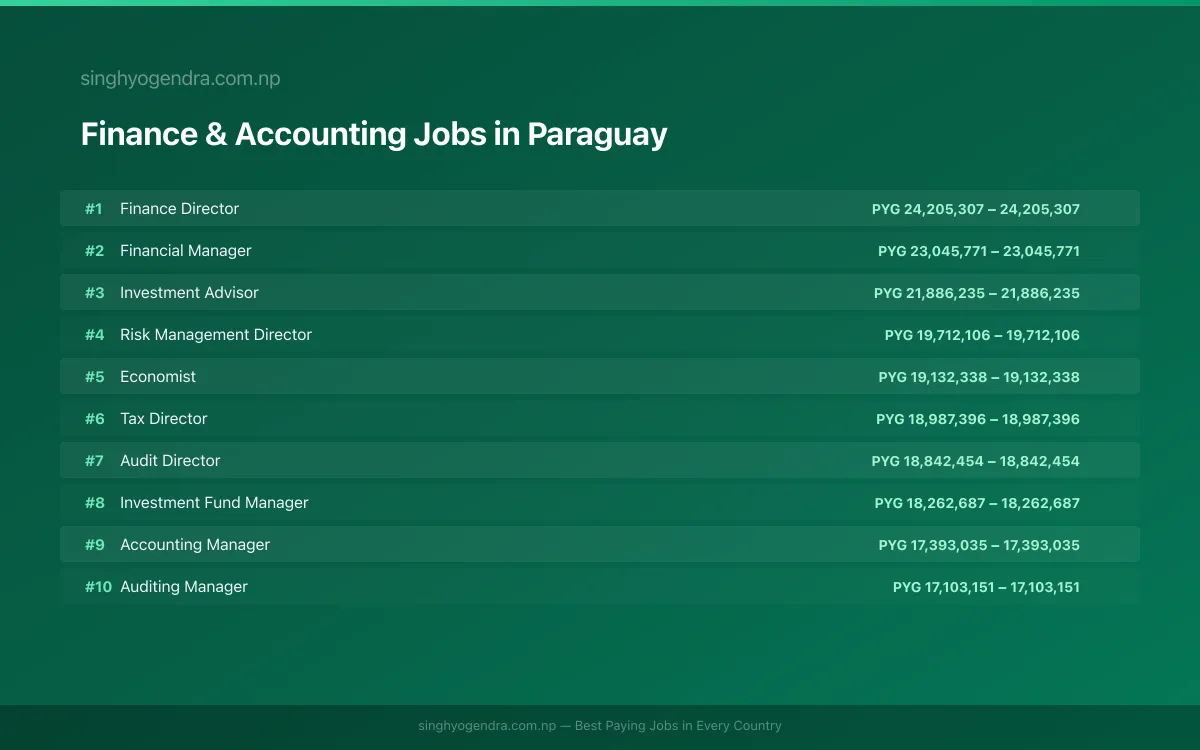 Highest Paying Jobs in Finance & Accounting in Paraguay 2026 | SalaryPedia by Singh Yogendra