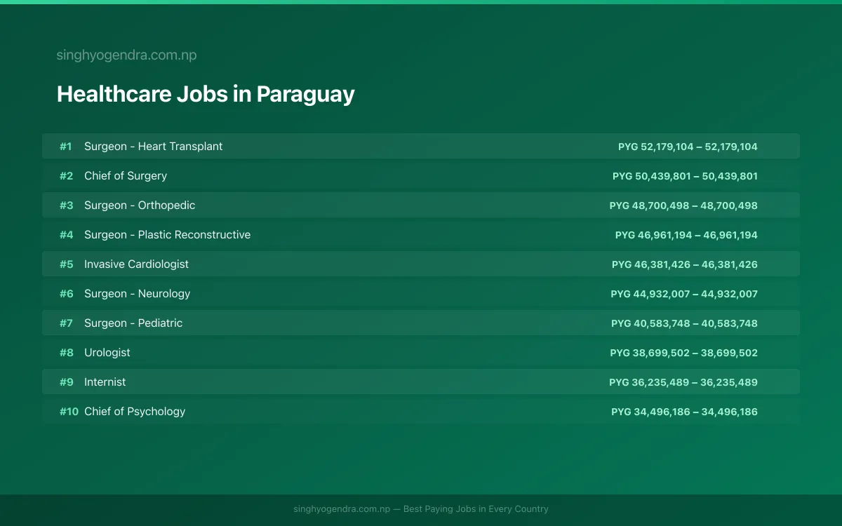Highest Paying Jobs in Healthcare in Paraguay 2026 | SalaryPedia by Singh Yogendra