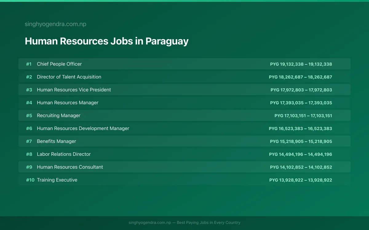 Highest Paying Jobs in Human Resources in Paraguay 2026 | SalaryPedia by Singh Yogendra