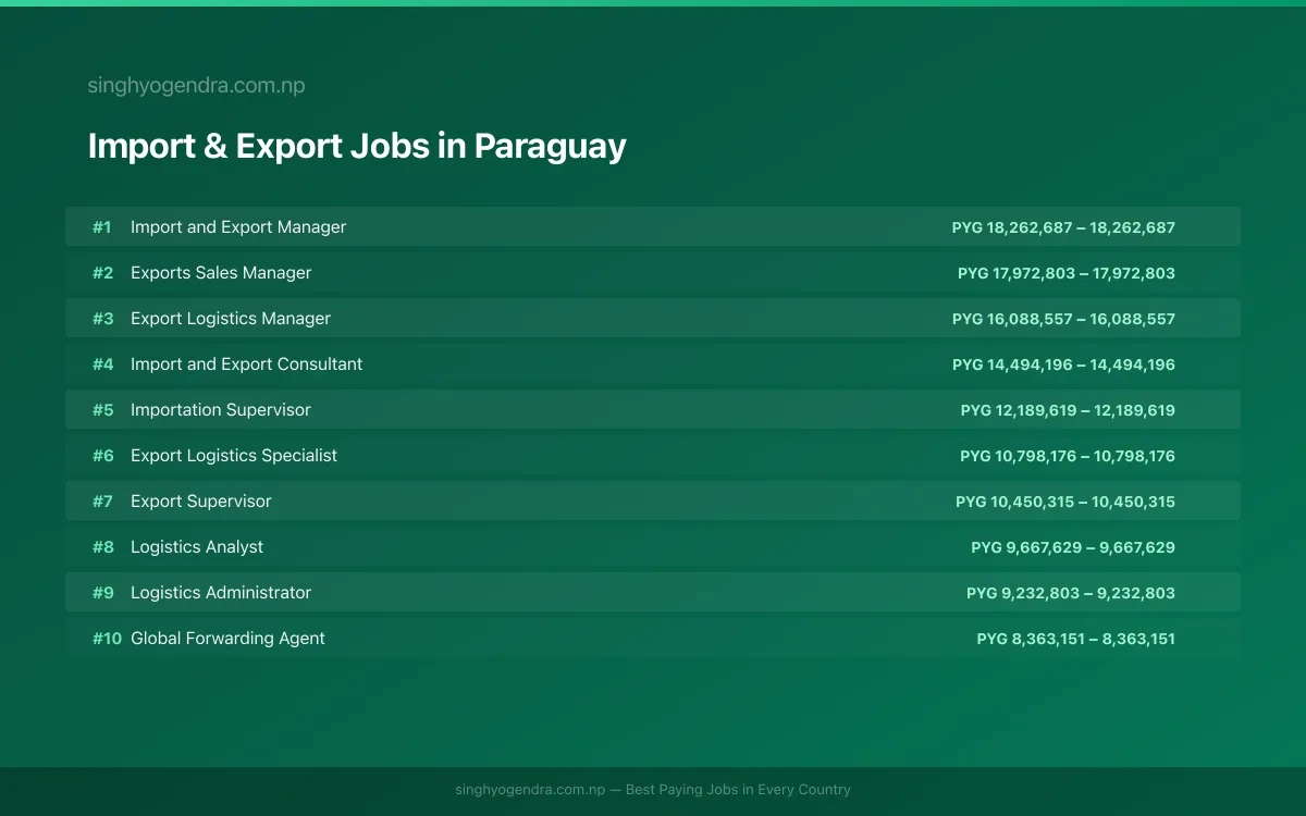 Highest Paying Jobs in Import & Export in Paraguay 2026 | SalaryPedia by Singh Yogendra
