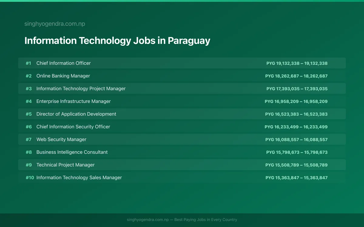 Highest Paying Jobs in Information Technology in Paraguay 2026 | SalaryPedia by Singh Yogendra