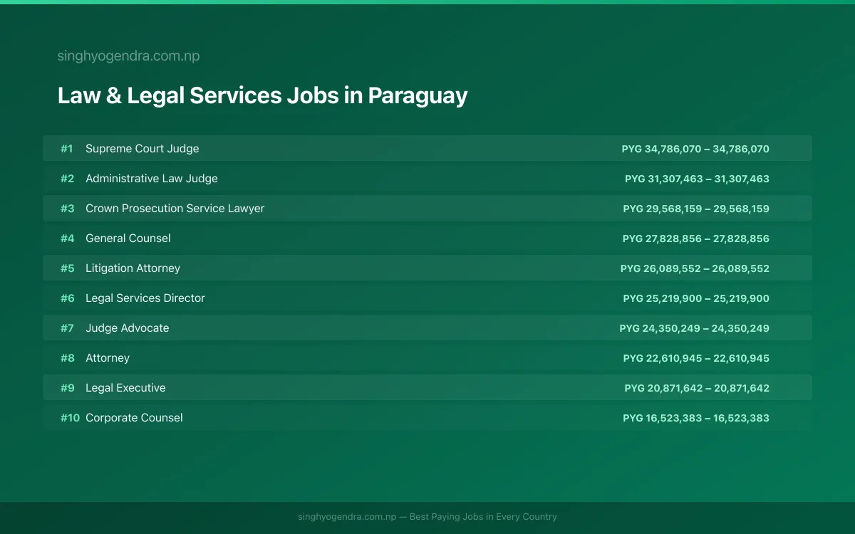 Highest Paying Jobs in Law & Legal Services in Paraguay 2026 | SalaryPedia by Singh Yogendra