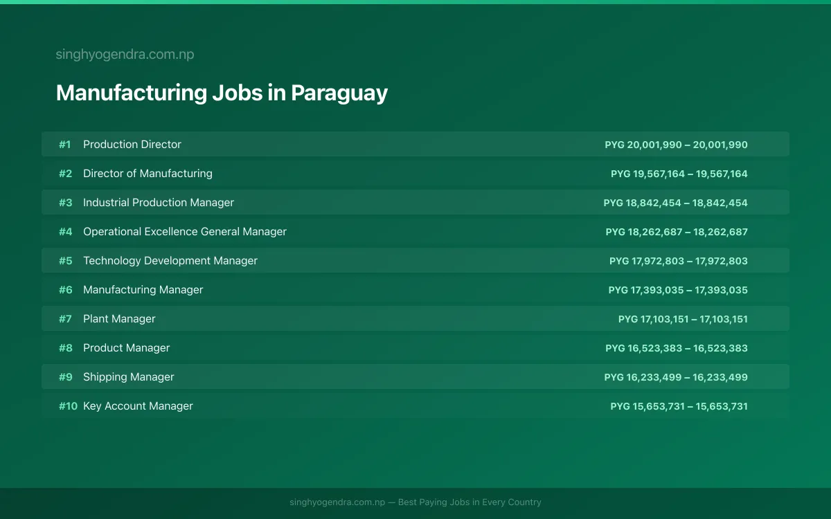 Highest Paying Jobs in Manufacturing in Paraguay 2026 | SalaryPedia by Singh Yogendra