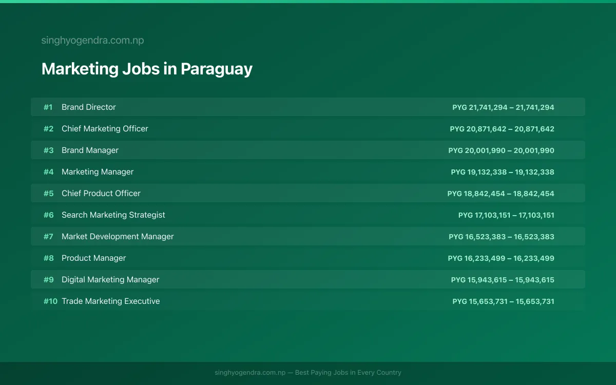 Highest Paying Jobs in Marketing in Paraguay 2026 | SalaryPedia by Singh Yogendra