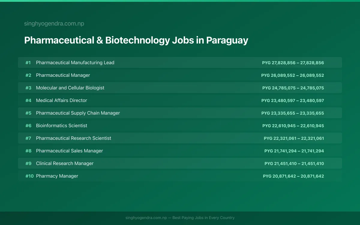Highest Paying Jobs in Pharmaceutical & Biotechnology in Paraguay 2026 | SalaryPedia by Singh Yogendra