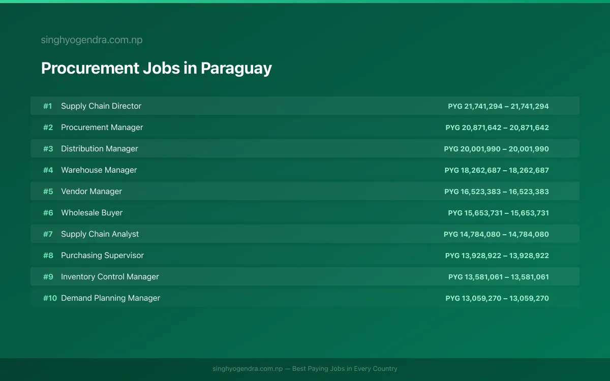 Highest Paying Jobs in Procurement in Paraguay 2026 | SalaryPedia by Singh Yogendra