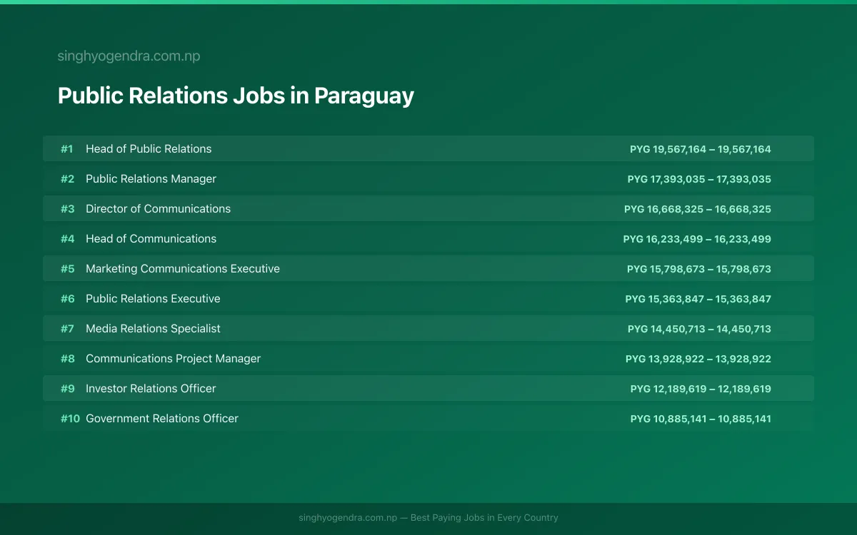 Highest Paying Jobs in Public Relations in Paraguay 2026 | SalaryPedia by Singh Yogendra