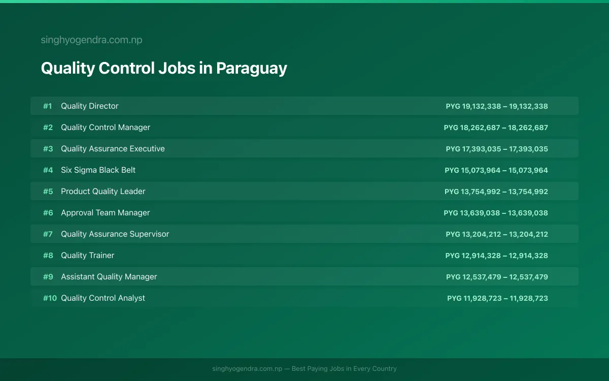 Highest Paying Jobs in Quality Control in Paraguay 2026 | SalaryPedia by Singh Yogendra