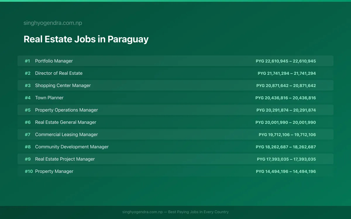 Highest Paying Jobs in Real Estate in Paraguay 2026 | SalaryPedia by Singh Yogendra