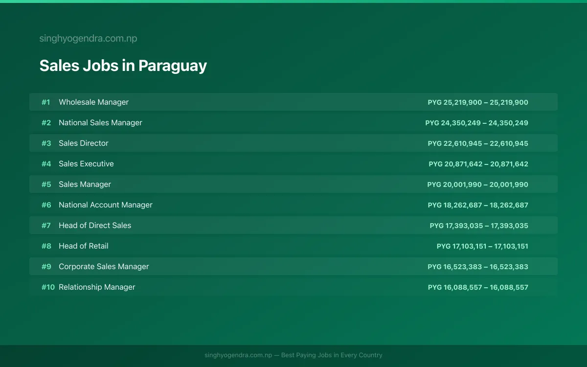 Highest Paying Jobs in Sales in Paraguay 2026 | SalaryPedia by Singh Yogendra