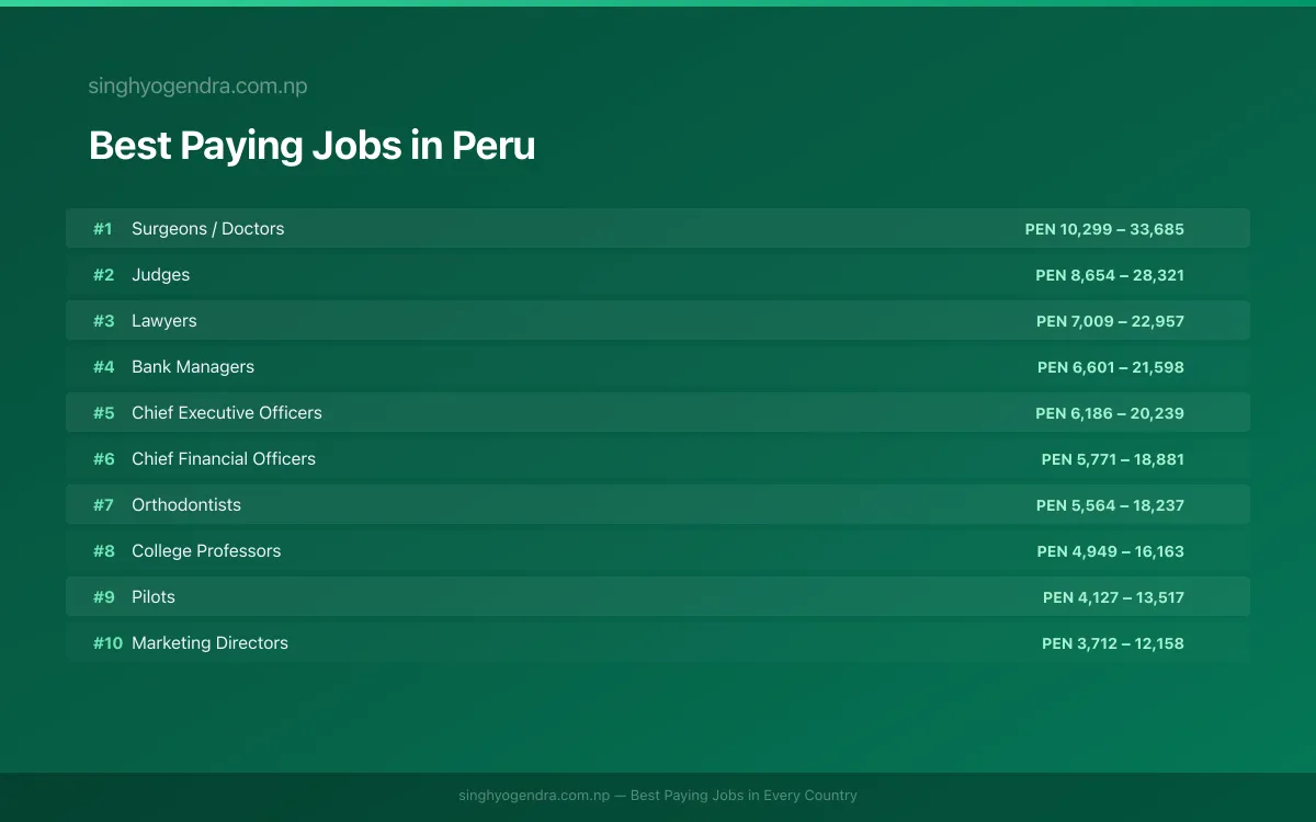 Salary data for Cusco, Peru Best paying jobs in Cusco, Peru | SalaryPedia by Singh Yogendra