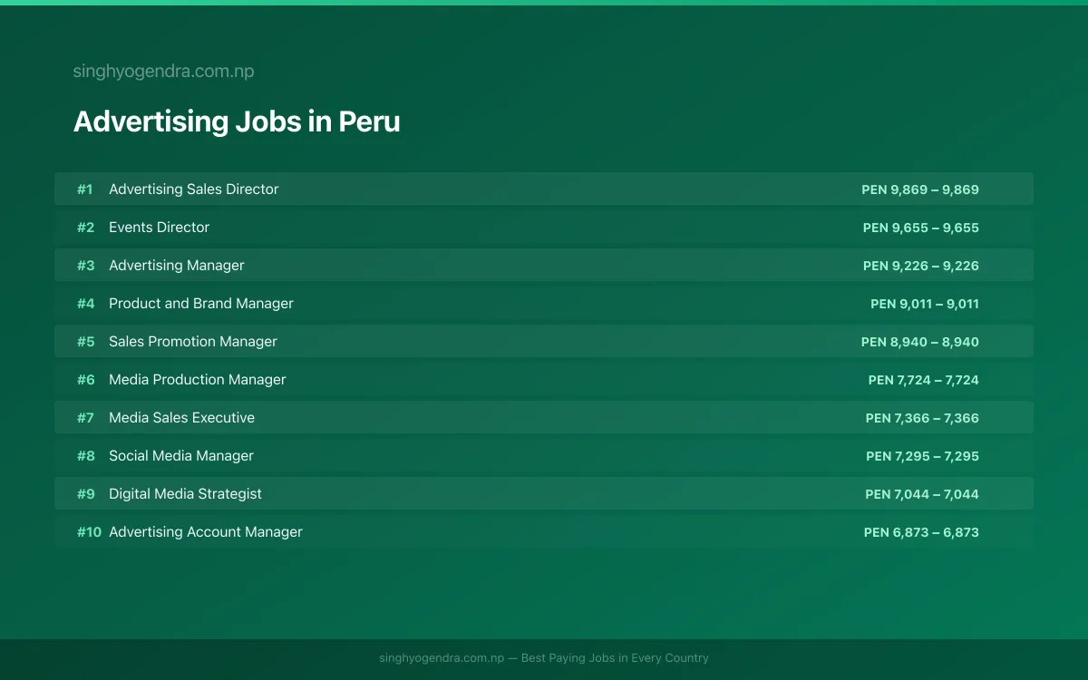 Highest Paying Jobs in Advertising in Peru 2026 Highest Paying Jobs in Advertising in Peru 2026 | SalaryPedia by Singh Yogendra