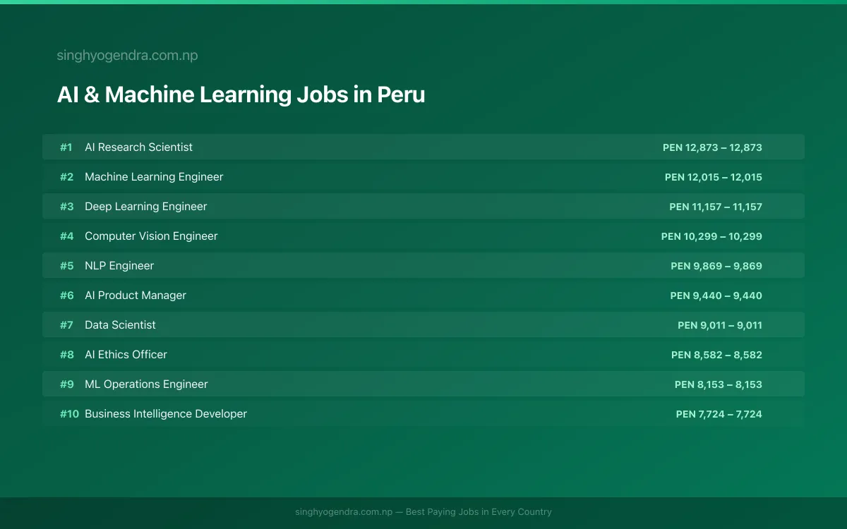 Highest Paying Jobs in AI & Machine Learning in Peru 2026 Highest Paying Jobs in AI & Machine Learning in Peru 2026 | SalaryPedia by Singh Yogendra
