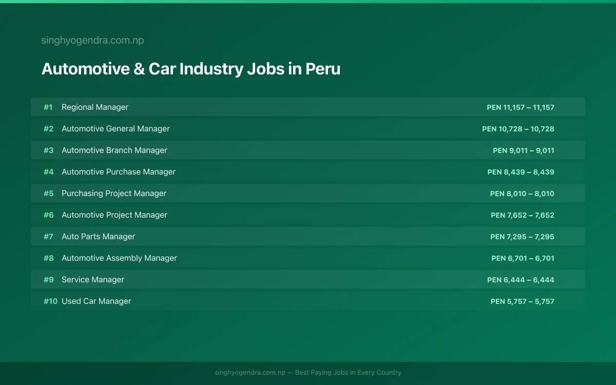 Highest Paying Jobs in Automotive & Car Industry in Peru 2026 Highest Paying Jobs in Automotive & Car Industry in Peru 2026 | SalaryPedia by Singh Yogendra