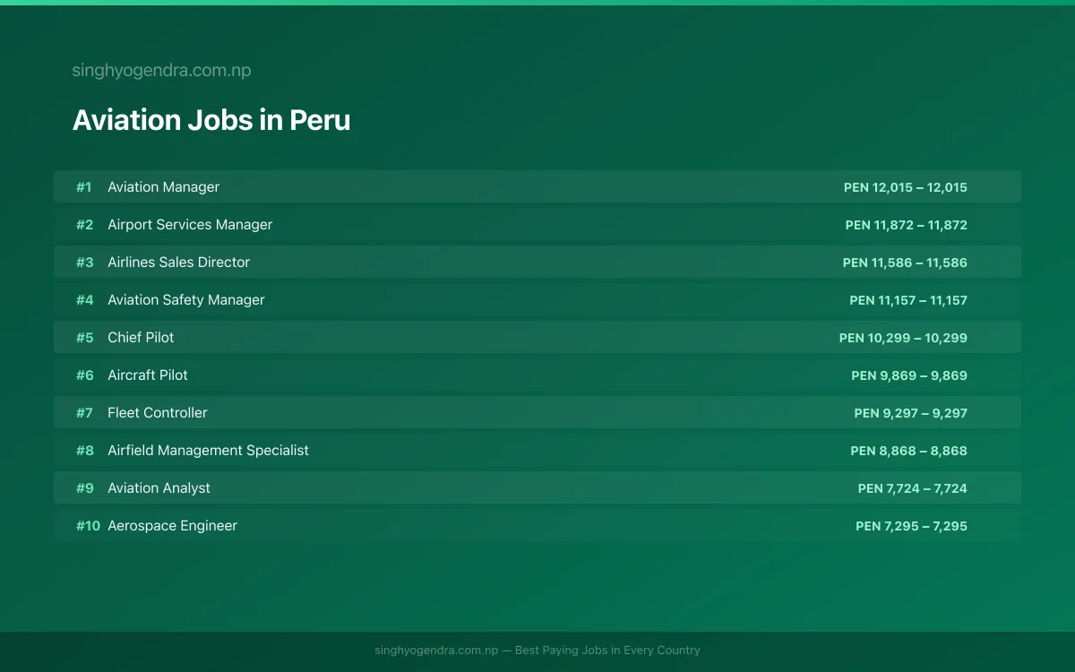 Highest Paying Jobs in Aviation in Peru 2026 Highest Paying Jobs in Aviation in Peru 2026 | SalaryPedia by Singh Yogendra