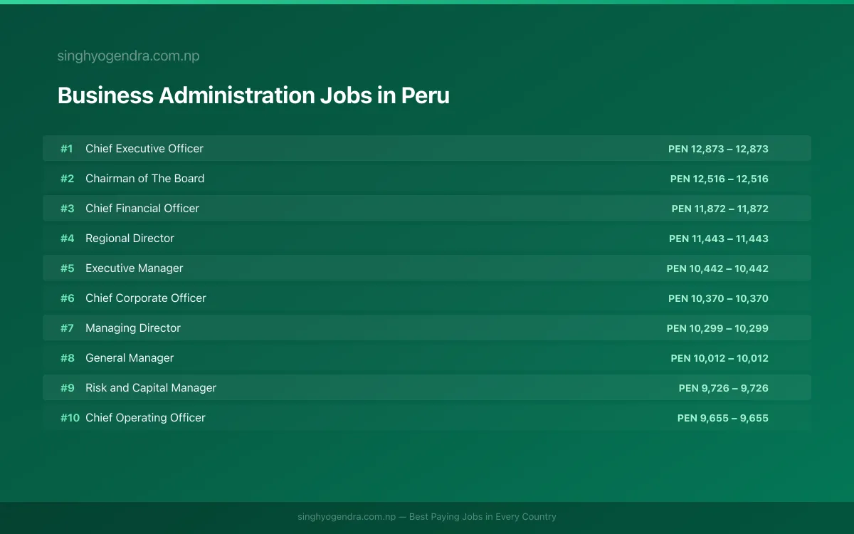 Highest Paying Jobs in Business Administration in Peru 2026 Highest Paying Jobs in Business Administration in Peru 2026 | SalaryPedia by Singh Yogendra