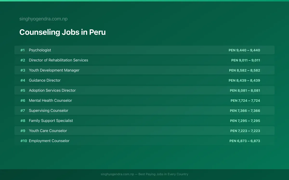 Highest Paying Jobs in Counseling in Peru 2026 Highest Paying Jobs in Counseling in Peru 2026 | SalaryPedia by Singh Yogendra