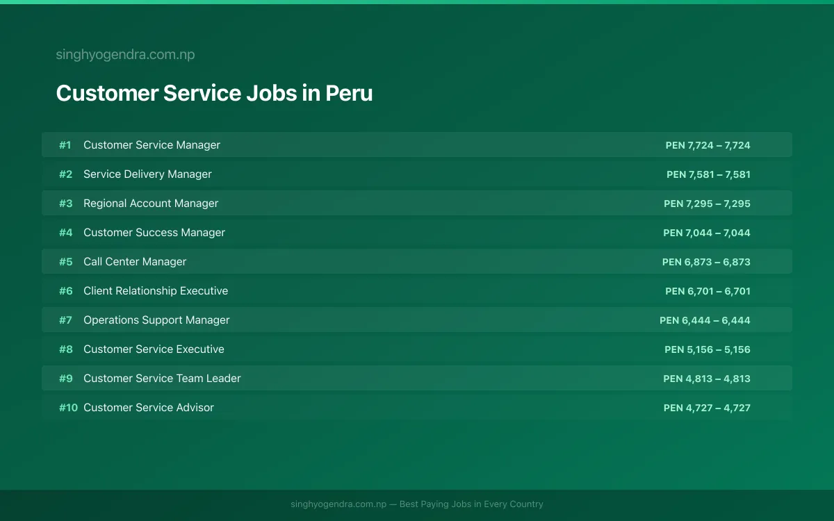 Highest Paying Jobs in Customer Service in Peru 2026 Highest Paying Jobs in Customer Service in Peru 2026 | SalaryPedia by Singh Yogendra
