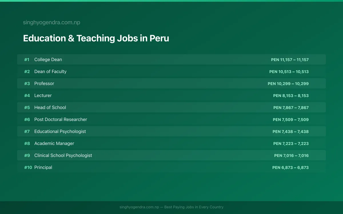Highest Paying Jobs in Education & Teaching in Peru 2026 Highest Paying Jobs in Education & Teaching in Peru 2026 | SalaryPedia by Singh Yogendra