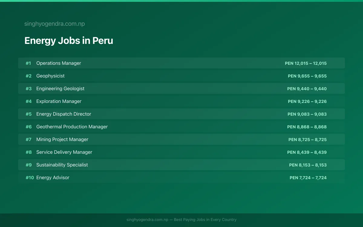Highest Paying Jobs in Energy in Peru 2026 Highest Paying Jobs in Energy in Peru 2026 | SalaryPedia by Singh Yogendra