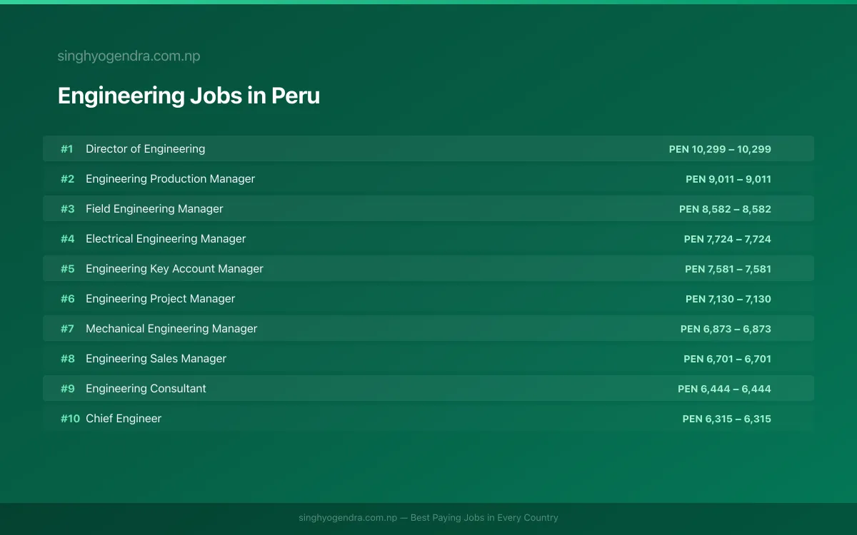 Highest Paying Jobs in Engineering in Peru 2026 Highest Paying Jobs in Engineering in Peru 2026 | SalaryPedia by Singh Yogendra