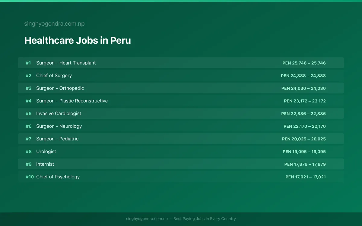 Highest Paying Jobs in Healthcare in Peru 2026 Highest Paying Jobs in Healthcare in Peru 2026 | SalaryPedia by Singh Yogendra