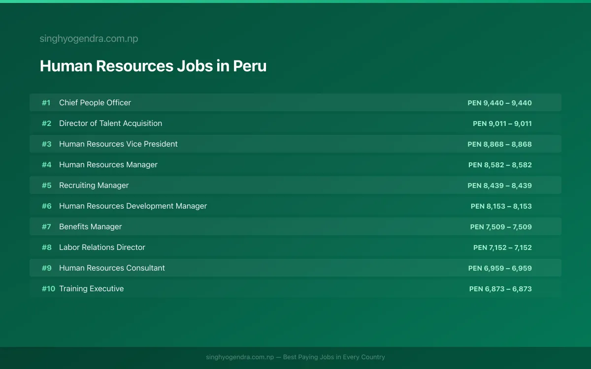 Highest Paying Jobs in Human Resources in Peru 2026 Highest Paying Jobs in Human Resources in Peru 2026 | SalaryPedia by Singh Yogendra