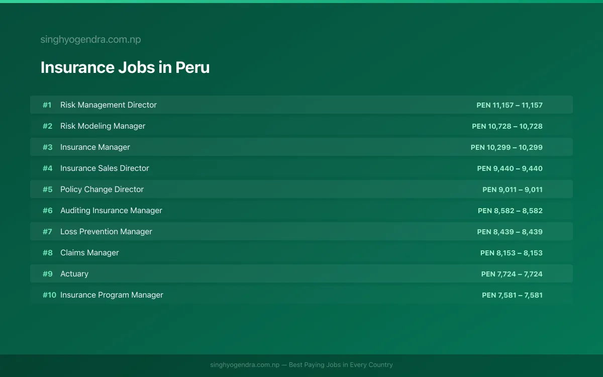 Highest Paying Jobs in Insurance in Peru 2026 Highest Paying Jobs in Insurance in Peru 2026 | SalaryPedia by Singh Yogendra