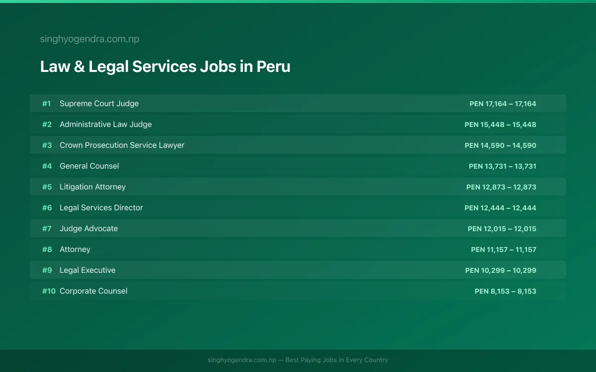Highest Paying Jobs in Law & Legal Services in Peru 2026 Highest Paying Jobs in Law & Legal Services in Peru 2026 | SalaryPedia by Singh Yogendra