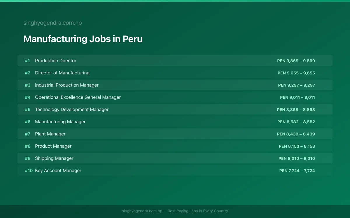 Highest Paying Jobs in Manufacturing in Peru 2026 Highest Paying Jobs in Manufacturing in Peru 2026 | SalaryPedia by Singh Yogendra