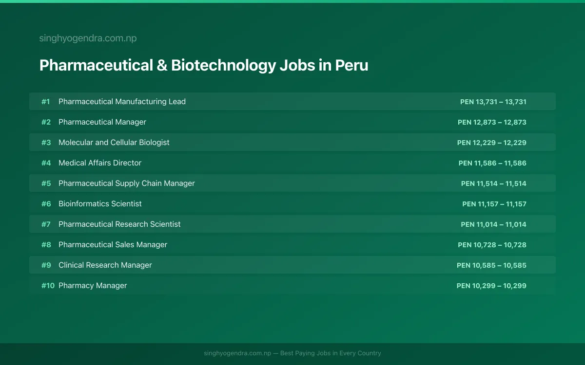 Highest Paying Jobs in Pharmaceutical & Biotechnology in Peru 2026 Highest Paying Jobs in Pharmaceutical & Biotechnology in Peru 2026 | SalaryPedia by Singh Yogendra