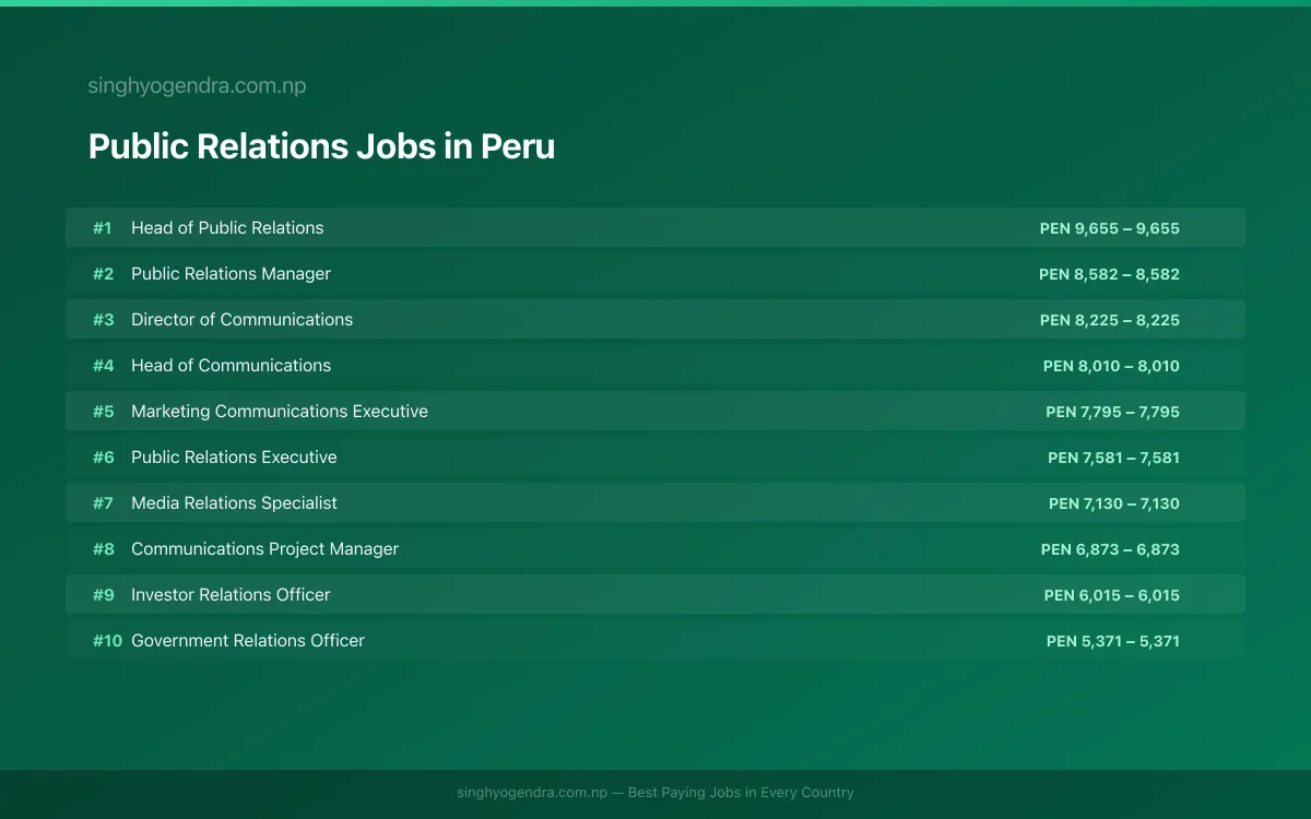 Highest Paying Jobs in Public Relations in Peru 2026 Highest Paying Jobs in Public Relations in Peru 2026 | SalaryPedia by Singh Yogendra