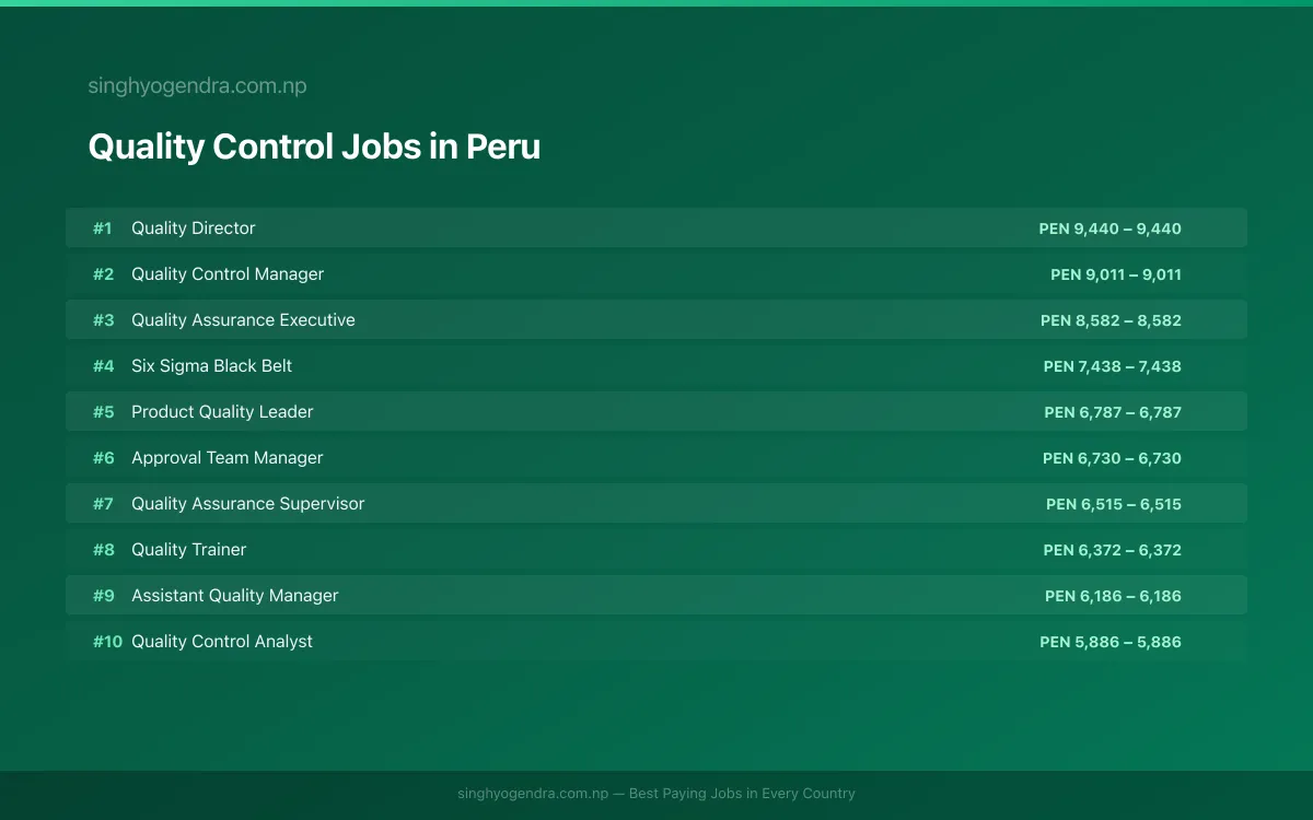 Highest Paying Jobs in Quality Control in Peru 2026 Highest Paying Jobs in Quality Control in Peru 2026 | SalaryPedia by Singh Yogendra
