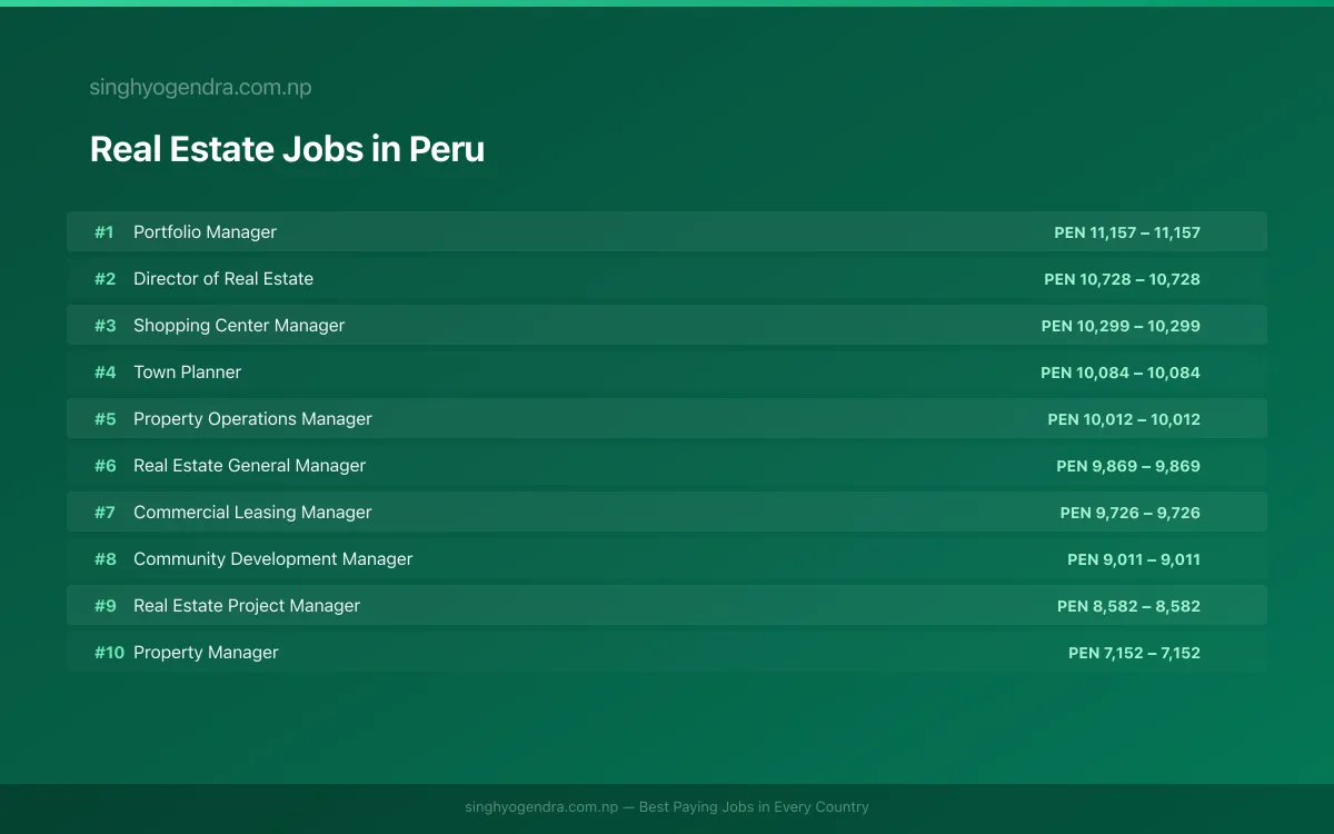 Highest Paying Jobs in Real Estate in Peru 2026 Highest Paying Jobs in Real Estate in Peru 2026 | SalaryPedia by Singh Yogendra