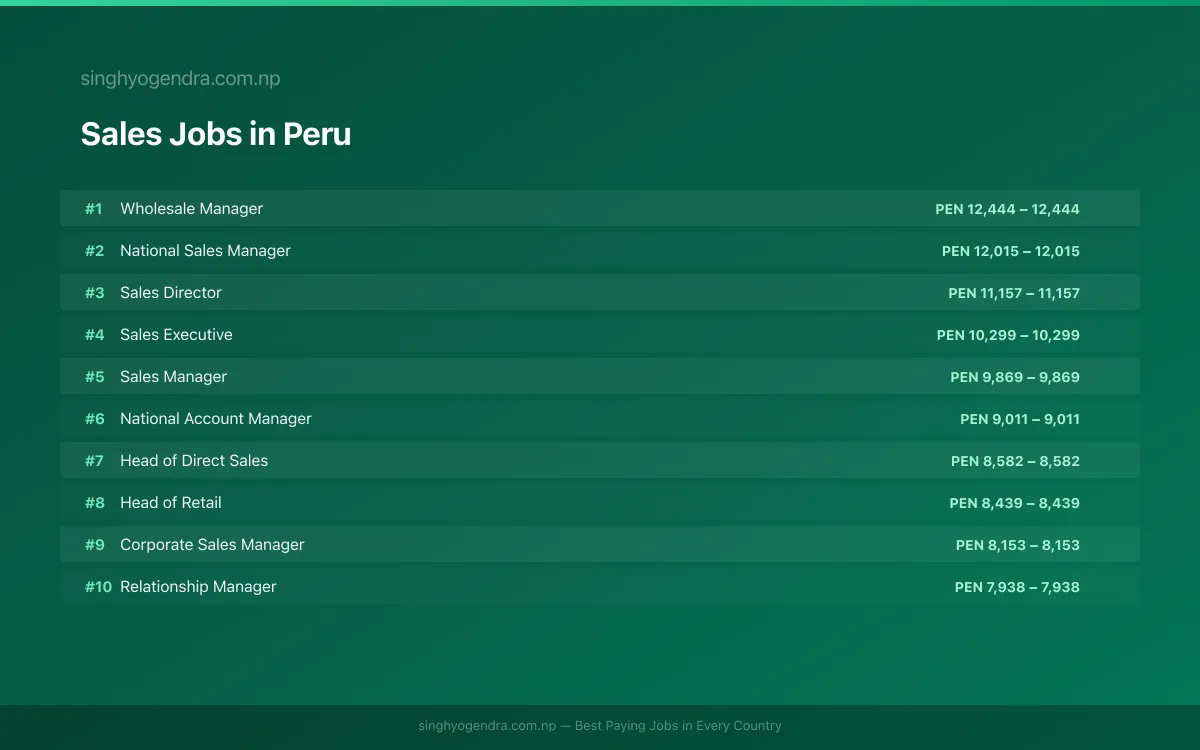 Highest Paying Jobs in Sales in Peru 2026 Highest Paying Jobs in Sales in Peru 2026 | SalaryPedia by Singh Yogendra