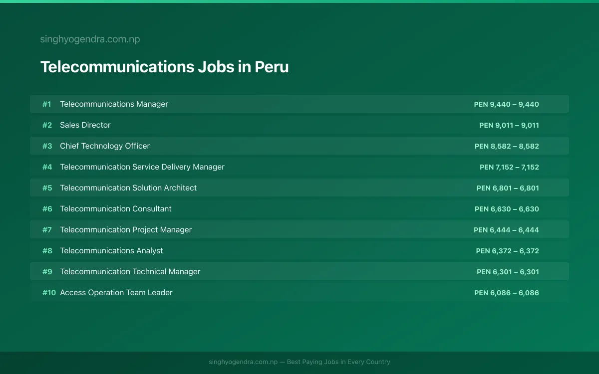 Highest Paying Jobs in Telecommunications in Peru 2026 Highest Paying Jobs in Telecommunications in Peru 2026 | SalaryPedia by Singh Yogendra