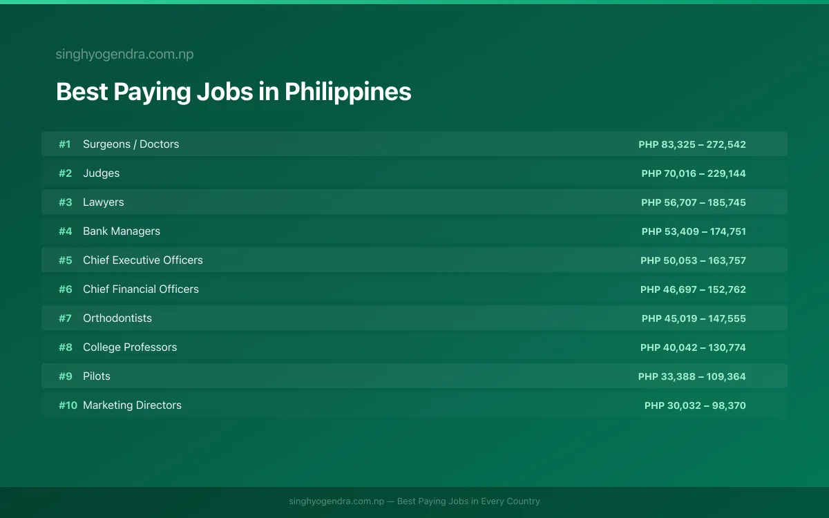 Salary data for Bacolod, Philippines Best paying jobs in Bacolod, Philippines | SalaryPedia by Singh Yogendra