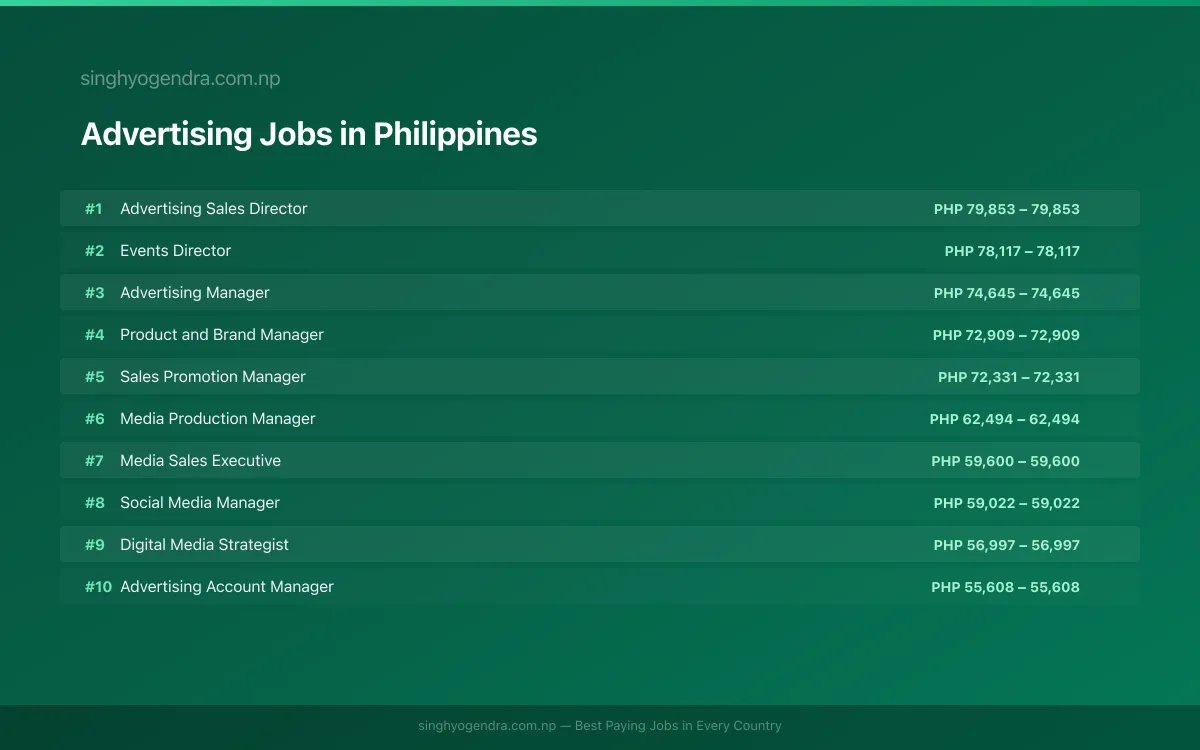 Highest Paying Jobs in Advertising in Philippines 2026 Highest Paying Jobs in Advertising in Philippines 2026 | SalaryPedia by Singh Yogendra