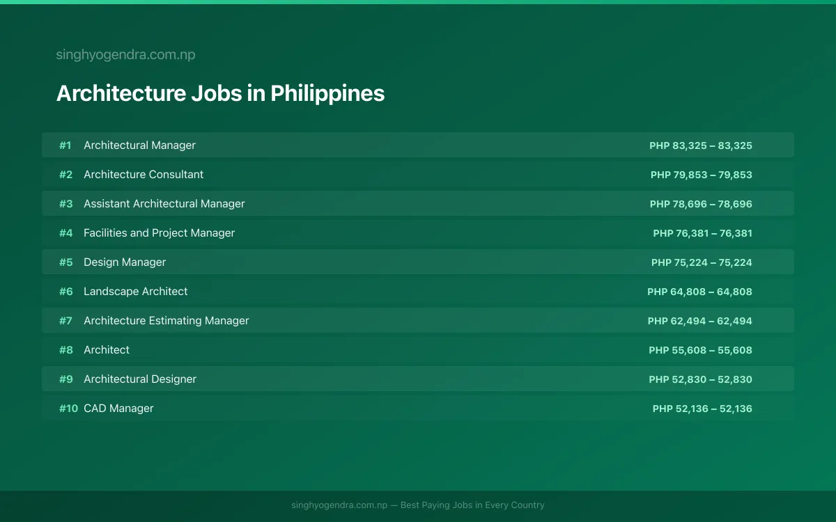 Highest Paying Jobs in Architecture in Philippines 2026 Highest Paying Jobs in Architecture in Philippines 2026 | SalaryPedia by Singh Yogendra