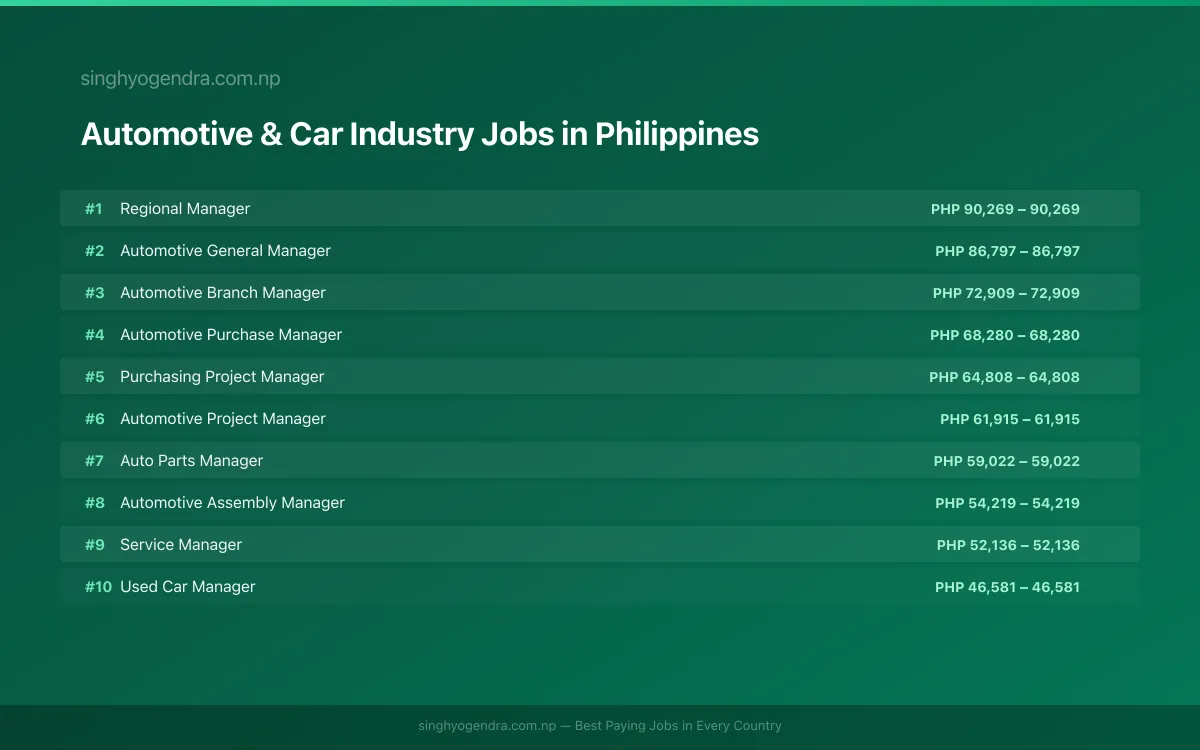 Highest Paying Jobs in Automotive & Car Industry in Philippines 2026 Highest Paying Jobs in Automotive & Car Industry in Philippines 2026 | SalaryPedia by Singh Yogendra