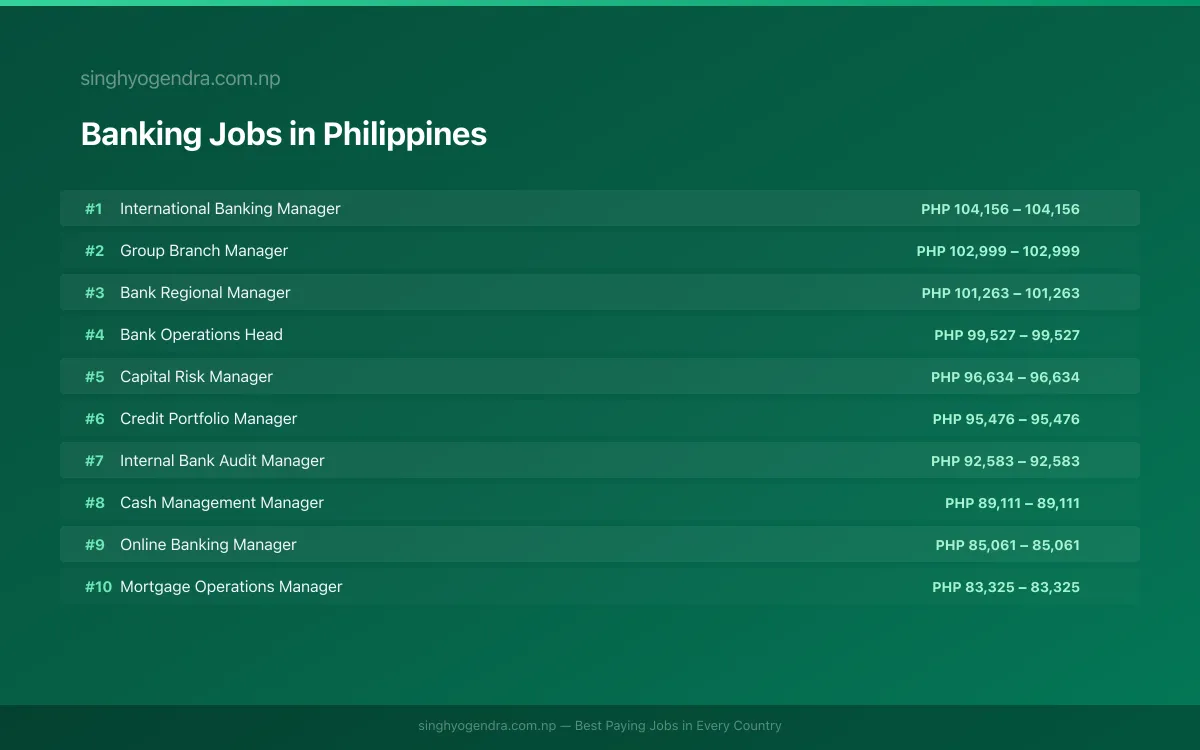 Highest Paying Jobs in Banking in Philippines 2026 Highest Paying Jobs in Banking in Philippines 2026 | SalaryPedia by Singh Yogendra