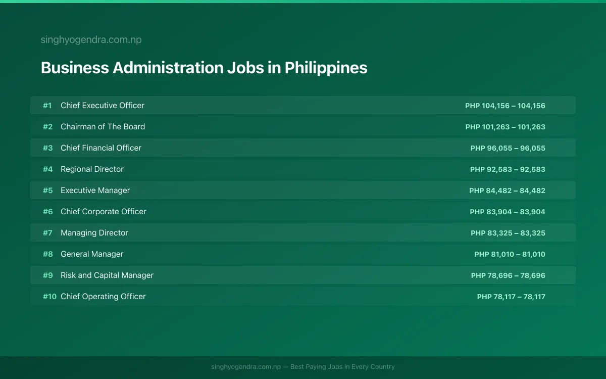 Highest Paying Jobs in Business Administration in Philippines 2026 Highest Paying Jobs in Business Administration in Philippines 2026 | SalaryPedia by Singh Yogendra