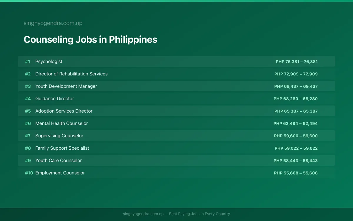 Highest Paying Jobs in Counseling in Philippines 2026 Highest Paying Jobs in Counseling in Philippines 2026 | SalaryPedia by Singh Yogendra