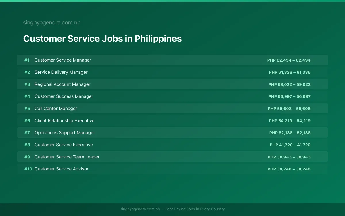 Highest Paying Jobs in Customer Service in Philippines 2026 Highest Paying Jobs in Customer Service in Philippines 2026 | SalaryPedia by Singh Yogendra