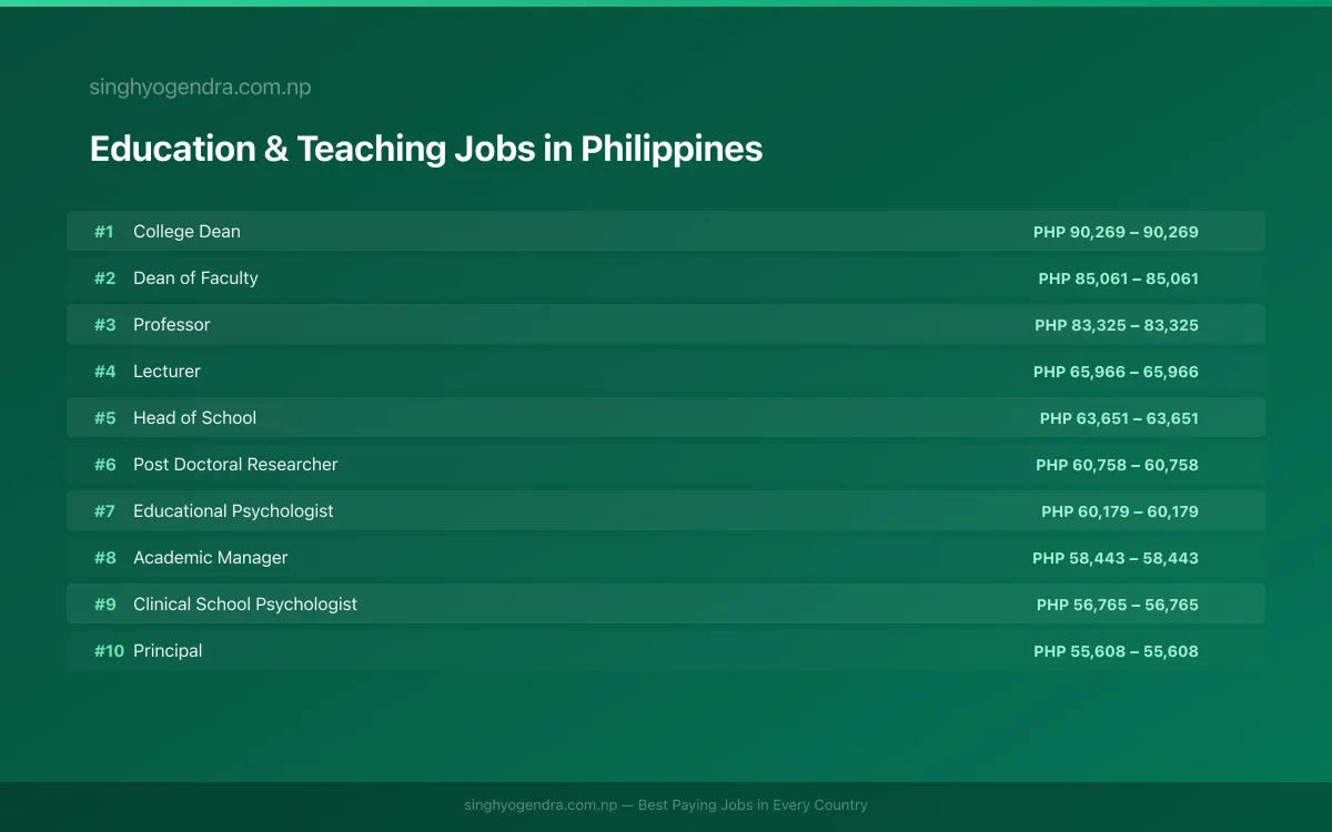 Highest Paying Jobs in Education & Teaching in Philippines 2026 Highest Paying Jobs in Education & Teaching in Philippines 2026 | SalaryPedia by Singh Yogendra