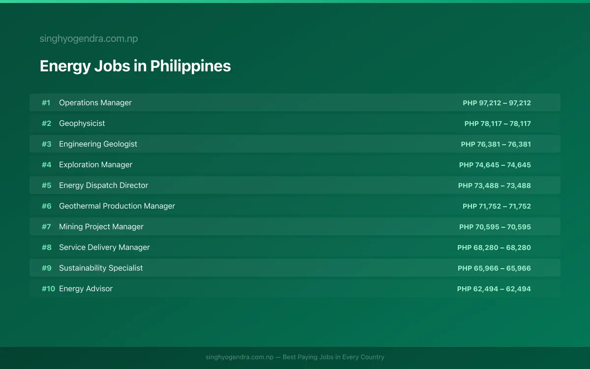 Highest Paying Jobs in Energy in Philippines 2026 Highest Paying Jobs in Energy in Philippines 2026 | SalaryPedia by Singh Yogendra