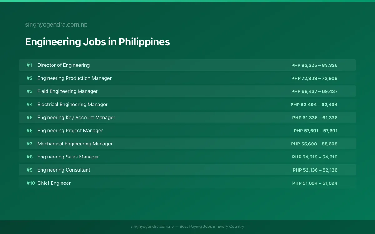 Highest Paying Jobs in Engineering in Philippines 2026 Highest Paying Jobs in Engineering in Philippines 2026 | SalaryPedia by Singh Yogendra