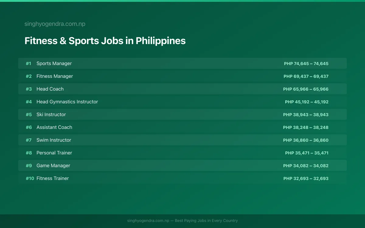 Highest Paying Jobs in Fitness & Sports in Philippines 2026 Highest Paying Jobs in Fitness & Sports in Philippines 2026 | SalaryPedia by Singh Yogendra