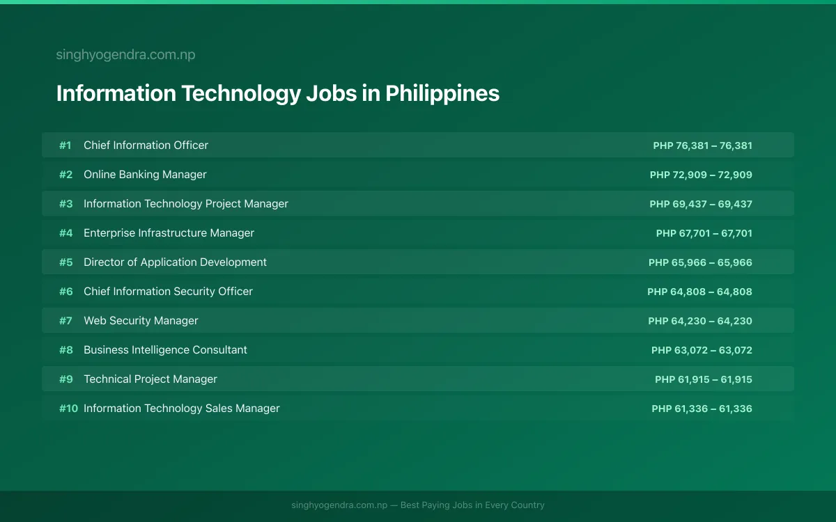 Highest Paying Jobs in Information Technology in Philippines 2026 Highest Paying Jobs in Information Technology in Philippines 2026 | SalaryPedia by Singh Yogendra