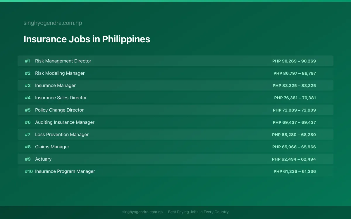 Highest Paying Jobs in Insurance in Philippines 2026 Highest Paying Jobs in Insurance in Philippines 2026 | SalaryPedia by Singh Yogendra
